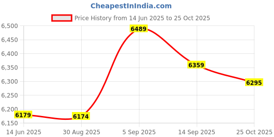amazon.in Extension Cord, Original Stereo Cable Replacement U-92A/U to U-174/U Compatible for Helicopter or Military Price History Graph from 14 Jun 2025 to 25 Oct 2025