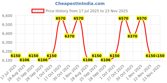 amazon.in Extension Kit, Watkins Double Barrel Heater, Drain Tube Price History Graph from 17 Jul 2025 to 23 Nov 2025