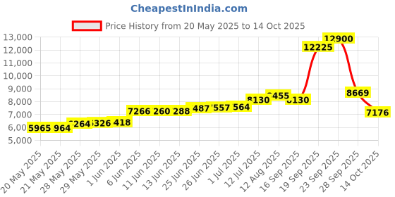 amazon.in extenze with Testosterone Boost 30ct Enhanced Stamina Energy and Strength Booster for Men Two Pills in One extenze Price History Graph from 20 May 2025 to 14 Oct 2025
