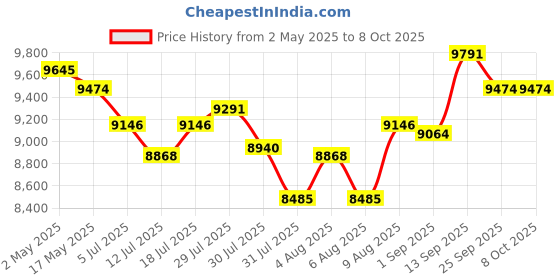 amazon.in External 6X Blu-ray Player DVD CD Writer USB 3.0 USB C 3D Blu-ray Player Drive CD DVD Burner for iMac MacBook Laptop PC Windows 11/10/8/7, Linux, Mac OS Price History Graph from 2 May 2025 to 8 Oct 2025