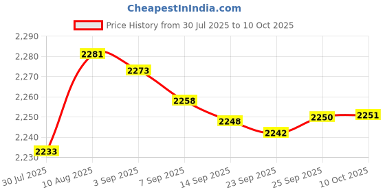 amazon.in External Battery Pack with 2.5mm DC Jack for Some Safe Box DGZZI 4 AA Battery Holder 6V Backup Power Source with Wires for The Safe Price History Graph from 30 Jul 2025 to 10 Oct 2025