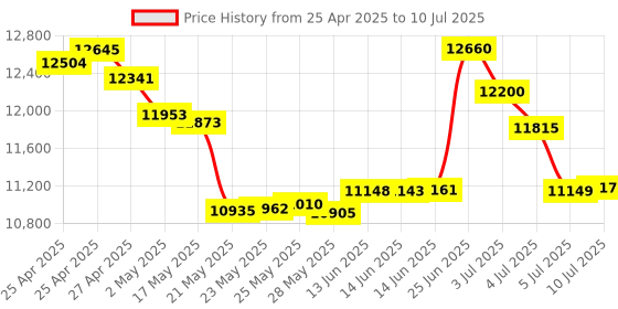 amazon.in bpakdu External Blu Ray Drive,Portable Bluray Player Writer Reader,CD Burner with USB 3.0 typc C Port& SD Card,DVD & CD-ROM +/-RW,External Blu-Ray Drives for PC Laptop Desktop Windows Mac Linux Computer bpakdu Price History Graph from 25 Apr 2025 to 10 Jul 2025