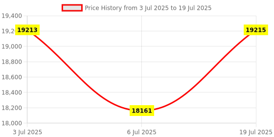 amazon.in External Blu ray Drives Bluray Burner 40Gbps with HDMI/LAN Port, External Bluray Burner Support 100G Disc R/W External Blueray/DVD Drive for PC Windows Linux MacOS Price History Graph from 3 Jul 2025 to 6 Jul 2025