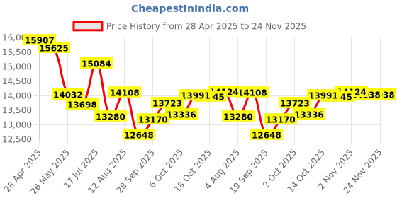 amazon.in External Bluray DVD Drive Price History Graph from 28 Apr 2025 to 24 Nov 2025