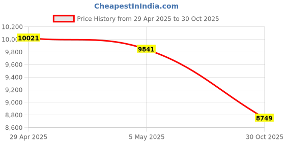 amazon.in External Car Universal CD Player With USB for Android Navigation - Plug and Play (Android Version 4.4 and Above) Price History Graph from 29 Apr 2025 to 30 Oct 2025