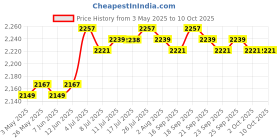 amazon.in External CD DVD Drive High Speed Data Transfer PC External DVD Recording White | CD DVD & Blu-ray Drives | Drives Storage & Blank Media Price History Graph from 3 May 2025 to 10 Oct 2025