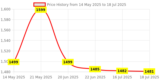 amazon.in cdl tech External CD DVD Drive, USB C Portable CD/DVD +/-RW Drive/DVD Player with SD Card Reader USB 3.0 USB C Hub CD ROM Burner Compatible with Laptop Desktop PC Windows Linux OS Apple Mac - 5 in 1 cdl tech Price History Graph from 14 May 2025 to 16 Jul 2025