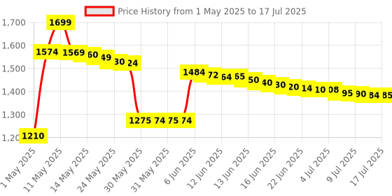 amazon.in unitek External CD DVD Drive With USB C Hub, SD Card Reader, and USB 3.0 - Portable CD/DVD Player and Burner for Laptop, Desktop PC, Windows, Linux, Mac unitek Price History Graph from 1 May 2025 to 14 Jul 2025