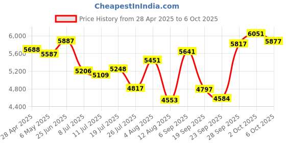 amazon.in External CD DVD Drive,7 in1-4 USB Ports and TF/SD Card Slots USB 3.0 Portable CD/DVD Disk Drive Player Burner Reader Writer for Laptop MacBook PC Windows 11/10/8/7 Linux OS Price History Graph from 28 Apr 2025 to 6 Oct 2025