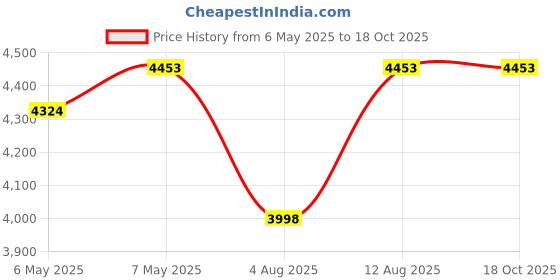 amazon.in External CD/DVD Drive Price History Graph from 6 May 2025 to 18 Oct 2025