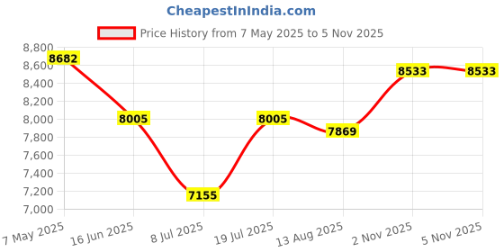 amazon.in External CD/DVD Drive for Laptop, DVD Player for Laptop with Carrying Case, 8 in 1 USB 3.0 Ultra-Slim Portable, CD Burner External Optical Compatible with Laptop Desktop Mac,Windows 11/10/8/7 Price History Graph from 7 May 2025 to 4 Nov 2025