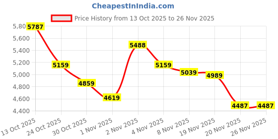 amazon.in External CD/DVD Drive for Laptop External DVD Drive, DVD Player Portable CD Reader for Laptop, CD Burner Compatible with PC Windows 11/10/7 Linux Mac OS(with Carring Case) Price History Graph from 13 Oct 2025 to 25 Nov 2025