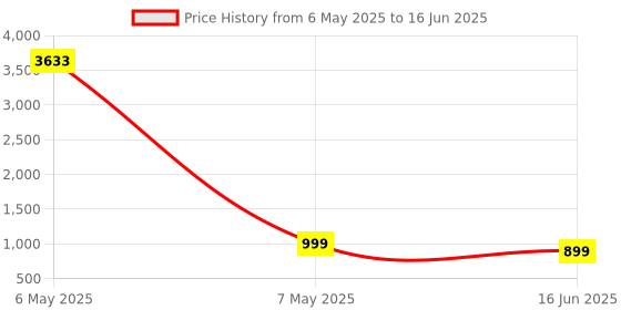 amazon.in External CD/DVD Drive for Laptop, USB 3.0 & Type-C CD Burner, Portable DVD Player, Slim External Optical Drive Compatible with Windows, Mac, Linux OS (2 in 1 USB A&C) Price History Graph from 6 May 2025 to 16 Jun 2025