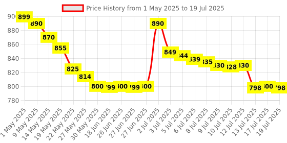 amazon.in External CD/DVD Drive, Haiway USB 3.0 Portable CD/DVD +/-RW Drive Slim CD/DVD ROM Rewriter Burner Superdrive High Speed Data Transfer for Laptop Desktop PC Windows 7/8.1/10 Linux OS haiway Price History Graph from 1 May 2025 to 13 Jul 2025