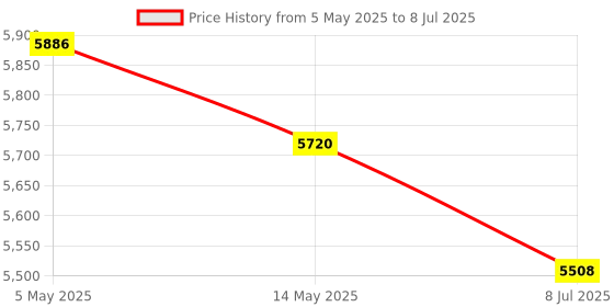 amazon.in External CD/DVD Drive Laptop DVD Player 7 in 1 Laptop USB 3.0 and Type C Laptop CD Burner Optical External Disk Drive Compatible with Latptop PC Windows XP/7/8/10, Price History Graph from 5 May 2025 to 8 Jul 2025