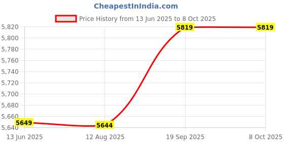 amazon.in External Disk Drive, USB Disk Diskette, 1.44M for Home Notebook Price History Graph from 13 Jun 2025 to 7 Oct 2025