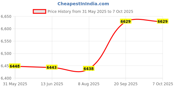 amazon.in External Diskette with Shockproof Foot Pads USB Disk Diskette, Multiple Interfaces External Disk Drive, for Notebook Home || Price History Graph from 31 May 2025 to 6 Oct 2025