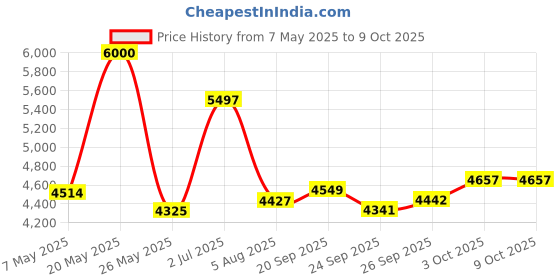 amazon.in External DVD CD Drive External USB 3.0 USB C External CD Drive for Laptop Desktop PC MacBook iMac, DVD +/-RW Burner Optical Drive External DVD Drive for Windows 11/10/8/7/XP/Linux/Vista/MacOS Price History Graph from 7 May 2025 to 9 Oct 2025