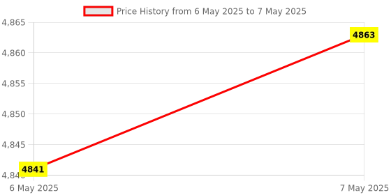 amazon.in External DVD Drive, CD ROM +/-RW Portable CD Burner, USB 3.0 Type-C CD/DVD Writer Reader, External Disc Drive Compatible with Laptop Desktop PC Mac Windows Linux (White) Price History Graph from 6 May 2025 to 7 May 2025