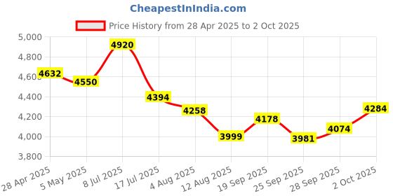 amazon.in External DVD Drive, USB 3.0 Type-C External Optical Drive, CD ROM +/-RW CD & DVD Drives, Portable CD Burner Compatible with Laptop Desktop PC Mac Windows Linux (White) Price History Graph from 28 Apr 2025 to 2 Oct 2025