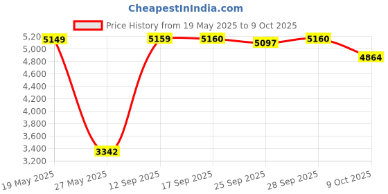 amazon.in External DVD Drive,USB 3.0 CD DVD+/-RW Burner Slim CD/DVD ROM Rewriter Writer with SD TF Reader & 2 USB Ports,USB C Optical Drive Disk Player for Laptop MacBook Pro Air Apple Mac PC Windows 11 Price History Graph from 19 May 2025 to 9 Oct 2025
