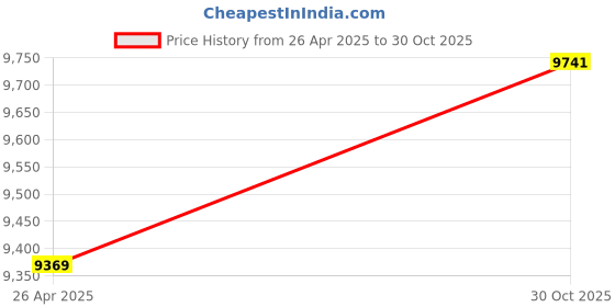 amazon.in External Hard Disks - External Hard Drive 2TB Portable Hard Drive External Hard Drive High Speed USB 31 2TB for Mac PC Laptop2TB Blue Price History Graph from 26 Apr 2025 to 30 Oct 2025