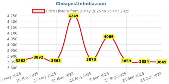 amazon.in gudmart External Hard Drive 2TB Large Capacity Ultra Slim Portable Hard Shockproof Anti-Drop Drive External USB3.1 Hard Drive Storage Compatible for PC, Desktop, Laptop, Harddrive gudmart Price History Graph from 2 May 2025 to 13 Oct 2025
