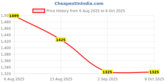 amazon.in External Hard Drive 500GB USB3.0 High Speed Data Transfer Memory Expansion Data Storage & Portable Backup HDD Compatible with PC, Computer, MacBook, Chromebook. Price History Graph from 6 Aug 2025 to 7 Oct 2025