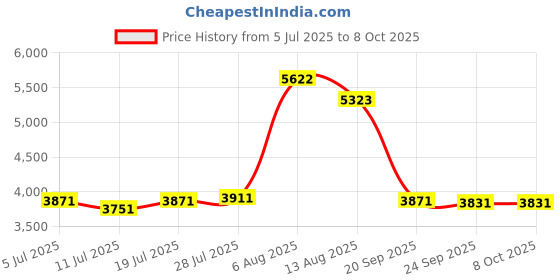 amazon.in External Hard Drive Disk Storage Devices 2.5'' USB3.0 SATA 500GB|Computers/Tablets & Networking|Drives, Storage & Blank Media|Hard Drives (HDD, SSD & NAS) Price History Graph from 5 Jul 2025 to 7 Oct 2025