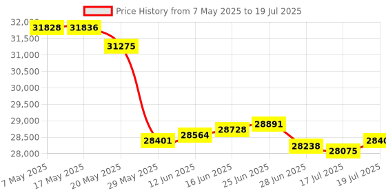 amazon.in External Hard Drive, External SSD 1T, Portable Hard Drive 20Gbps | 2060MB/s, USB C Hard Drive for Storage and Backup, High-End Solid State External Hard Drive for Mac, Xbox [LP20-1T] Price History Graph from 7 May 2025 to 17 Jul 2025