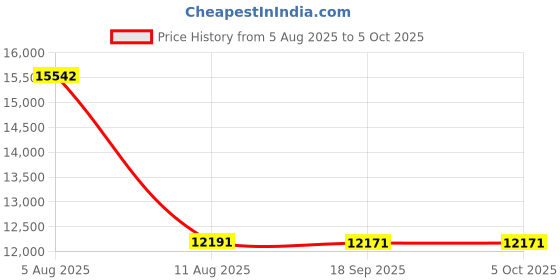 amazon.in External Hard Drive, External SSD 500G, Portable Hard Drive 10Gbps | 1030MB/s, USB C Hard Drive for Storage and Backup, High-End Solid State External Hard Drive for Mac, Xbox [LP10-500G] Price History Graph from 5 Aug 2025 to 5 Oct 2025
