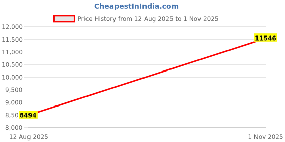 amazon.in External Hard Drive, Plug and Play Slim Design Portable Hard Drive for Photos, documents and Videos 128GB Price History Graph from 12 Aug 2025 to 1 Nov 2025