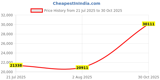 amazon.in External Hard Drive, Portable Hard Drive Fast Transmission Ample Storage Capacity Convenient Practical for Win for OS X 10.4.8 512GB Price History Graph from 21 Jul 2025 to 30 Oct 2025