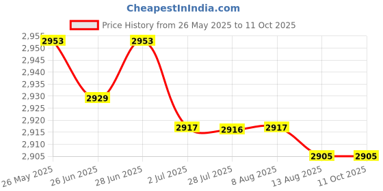 amazon.in External HDD Hard Disk Drive Portable Drive Red 2T Price History Graph from 26 May 2025 to 11 Oct 2025