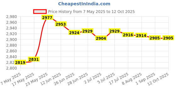 amazon.in External HDD Hard Disk Drive Portable Drive Red 2T Price History Graph from 7 May 2025 to 11 Oct 2025