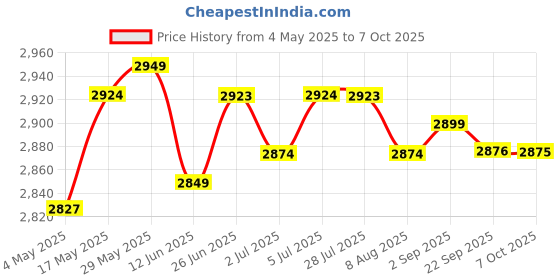 amazon.in External HDD Hard Disk Drive Portable Drive Silver 2T | Drives, Storage & Blank Media | Drive Enclosures & Docks Price History Graph from 4 May 2025 to 7 Oct 2025