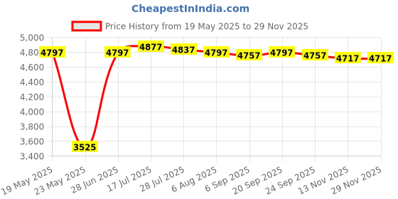 amazon.in External HDD Hard Disk Drive Portable Drive Silver 500GB Price History Graph from 19 May 2025 to 28 Nov 2025