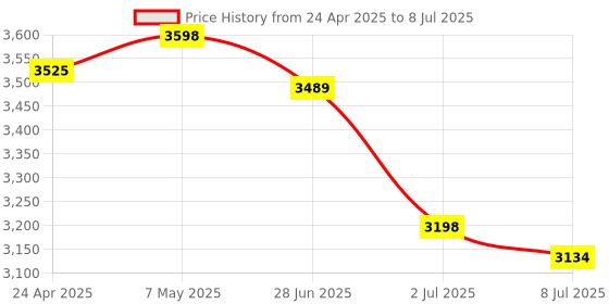 amazon.in External HDD Hard Disk Drive Portable Drive Silver 500GB|Computers/Tablets & Networking | Drives, Storage & Blank Media | Drive Enclosures & Docks|1 Piece Portable External Hard Drive Price History Graph from 24 Apr 2025 to 8 Jul 2025