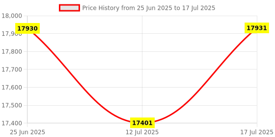 amazon.in External Portable CD Player for Car - High-qualityCar CD Player with USB/AUX Input Price History Graph from 25 Jun 2025 to 17 Jul 2025
