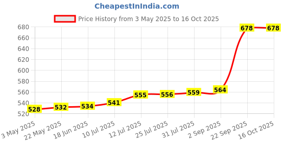 amazon.in External Portable USB3.0 to SATA Hard Drive Enclosure for 2.5 inches SATA HDD SSD Below 9.5mm Thickness, Support UASP SATA III, Max 4TB, Tool-Free Design DF2 (Transparent) Price History Graph from 3 May 2025 to 16 Oct 2025