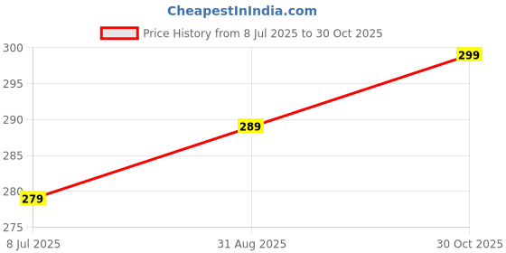 amazon.in External Power and Volume Button Side Button Out Keys Compatible with Oneplus 3 : Grey Price History Graph from 8 Jul 2025 to 30 Oct 2025