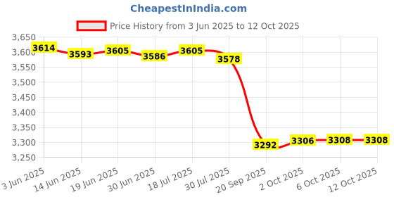 amazon.in External Sound Card Portable Mini Voice Changer Live Broadcast Sound Card for Mobile Phone PC (English Version) Price History Graph from 3 Jun 2025 to 12 Oct 2025