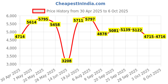amazon.in External Sound Card, USB Audio Adapter External Stereo Sound Card with 3.5mm Headphone and Microphone Jack, USB Multifunction Drive- Sound Card with Indicator Price History Graph from 30 Apr 2025 to 6 Oct 2025