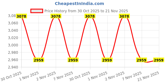 amazon.in External Sound Cards - Compatible with computer and smart phone | Sound card V300 Live Sound Card Multifunctional Rechargeable BT Sound Card for SingingLive BroadcastingRecording Voice and Mus Price History Graph from 30 Oct 2025 to 21 Nov 2025