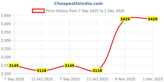 amazon.in External Sound Cards - Live Sound Card 4 Voice Changes 4 Sound Effects Card Sound Change Voice Sound Card Sing Live Living Room Price History Graph from 7 Sep 2025 to 30 Nov 2025