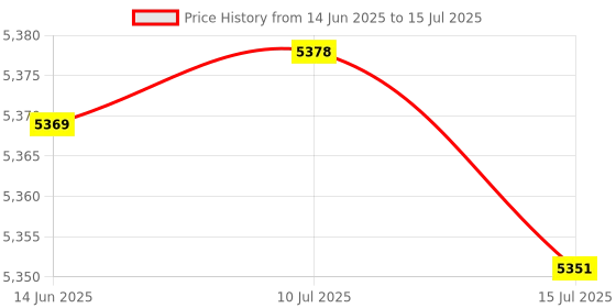 amazon.in External SSD Enclosure, Convenient Case Enclosure, Durable Home Office for Computer Desktop(Silver) Price History Graph from 14 Jun 2025 to 15 Jul 2025