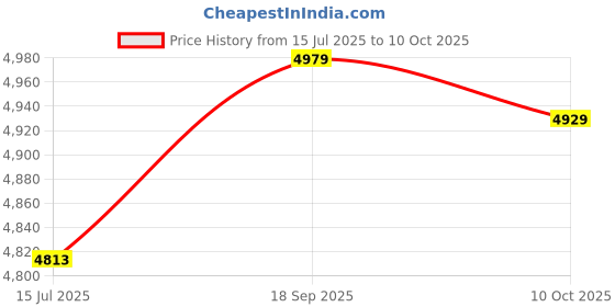amazon.in External SSD Enclosure, SSD Enclosure M.2 Strong Durable Long Service Life Fine Workmanship for Industrial Use(Silver) Price History Graph from 15 Jul 2025 to 10 Oct 2025