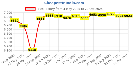 amazon.in External SSD Flash Drive – External SSD Drive with Retractable USB3.0 Connectivity – Portable SSD for Travel, Office, Work from Home – Sleek and Durable Alloy SSD External Stick 512 GB Price History Graph from 4 May 2025 to 29 Oct 2025