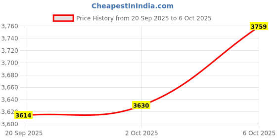 amazon.in External Stereo Sound Adapter, Portable Audio Mixer, Male to Female Sound Changer Game Live Broadcast Phone Computer Universal Mini Sound Card Price History Graph from 20 Sep 2025 to 6 Oct 2025