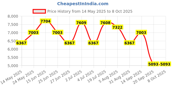 amazon.in External Storage Hard Disk Drive 2.5" Sata Usb 3.0 Hdd Pc Black 1T|Computers/Tablets & Networking|Drives, Storage & Blank Media|Hard Drives (Hdd, Ssd & Nas)|External Hard Disk Drives Price History Graph from 14 May 2025 to 7 Oct 2025